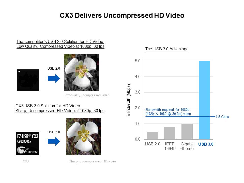 CX3: CSI-2 to USB 3.0 Solution for HD Video Slide 6