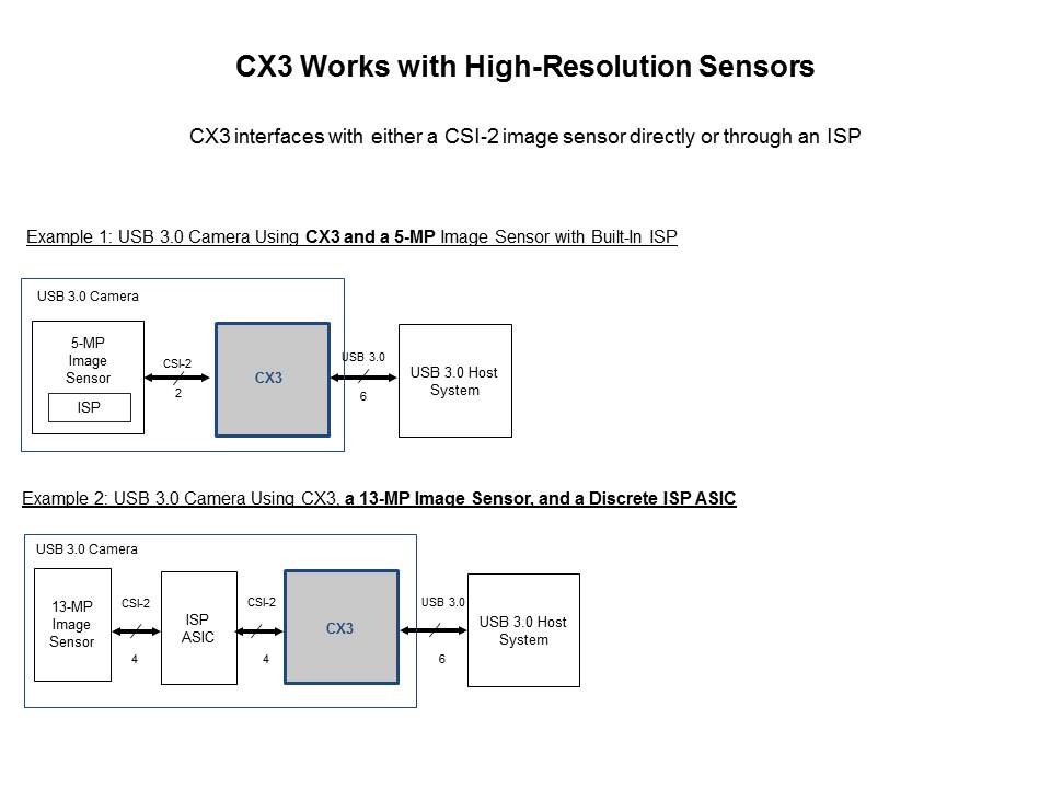 CX3: CSI-2 to USB 3.0 Solution for HD Video Slide 8