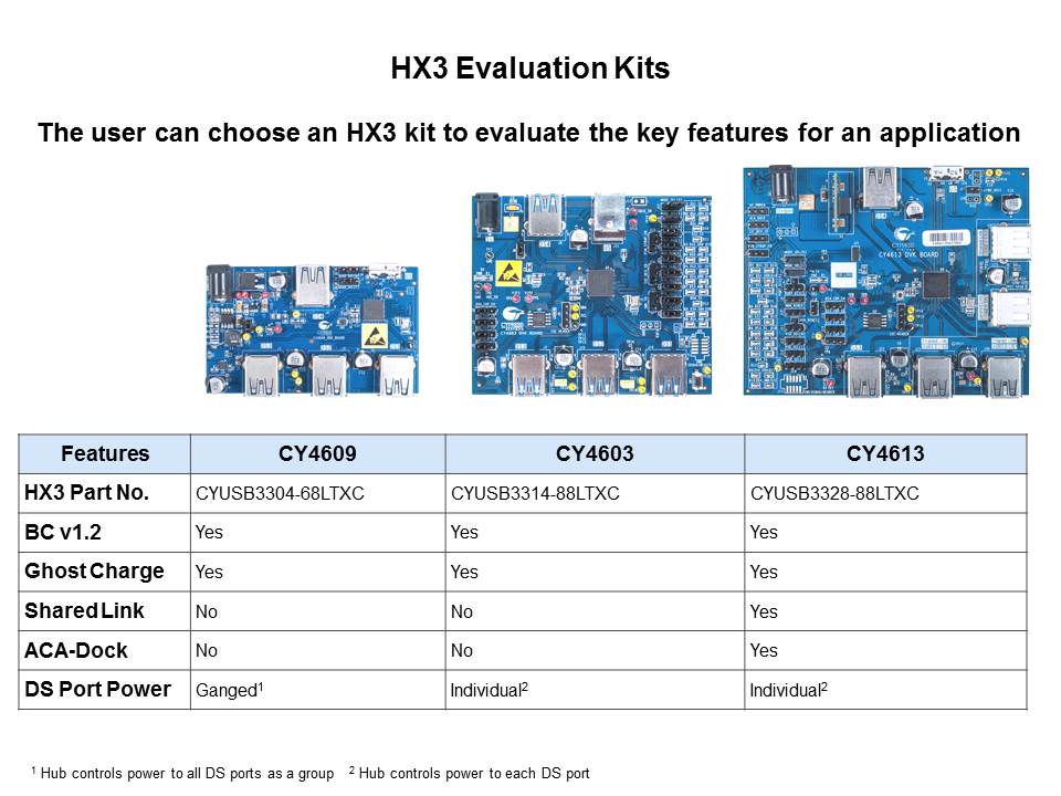 HX3 USB 3.0 HUB Controller Slide 15