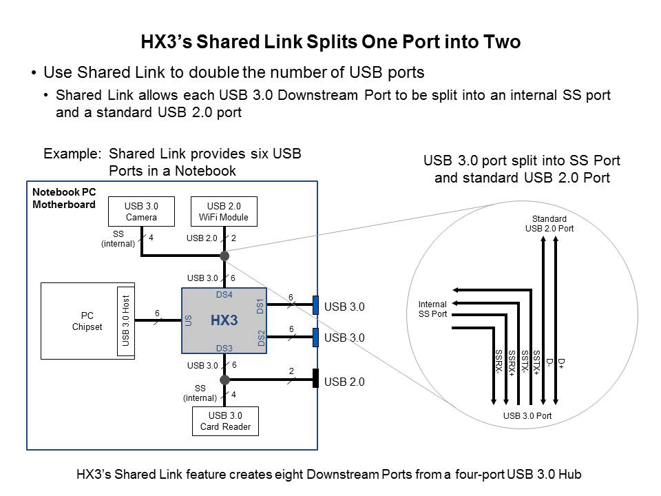 HX3 USB 3.0 HUB Controller Slide 6