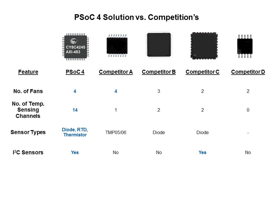 PSoC 4 Solution for Thermal Management Slide 12