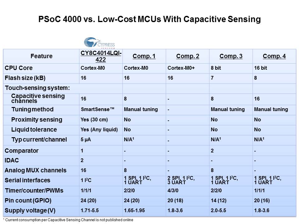 PSoC 4000: Low-Cost 32-bit MCU Slide 16