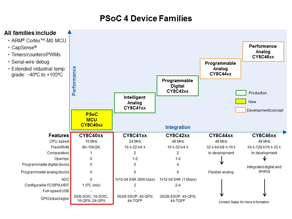 PSoC 4000: Low-Cost 32-bit MCU Slide 17