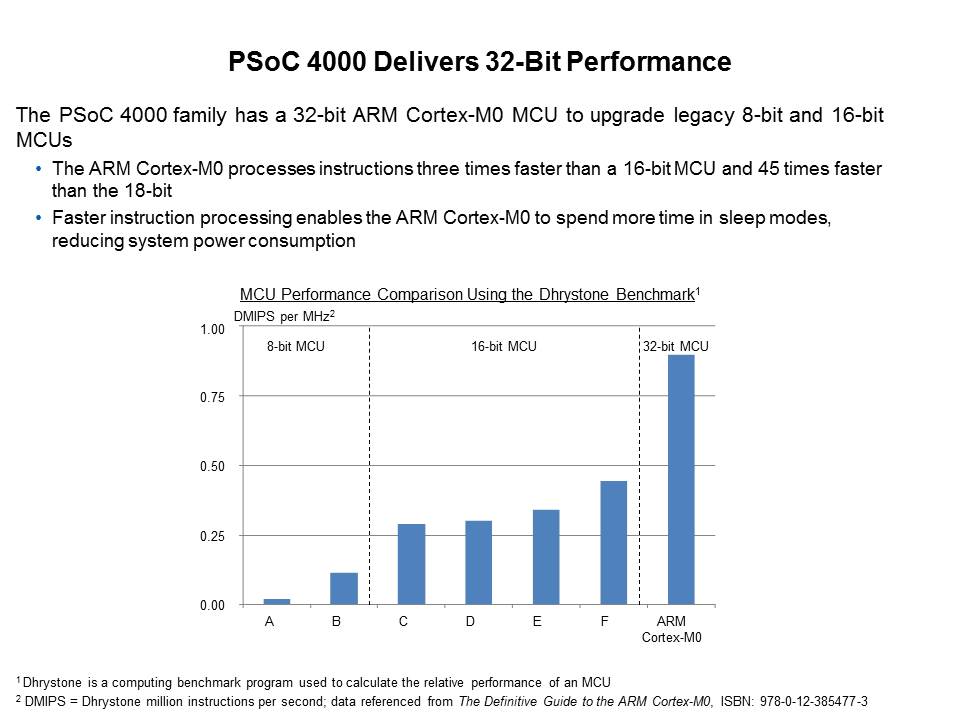 PSoC 4000: Low-Cost 32-bit MCU Slide 9