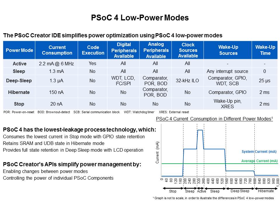 PSoC 4100 and 4200 Programmable System-on-Chip Slide 19