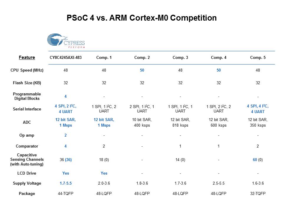 PSoC 4100 and 4200 Programmable System-on-Chip Slide 24