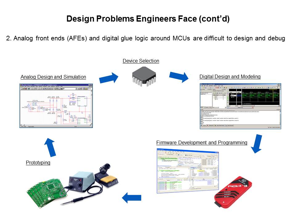 PSoC 4100 and 4200 Programmable System-on-Chip Slide 5