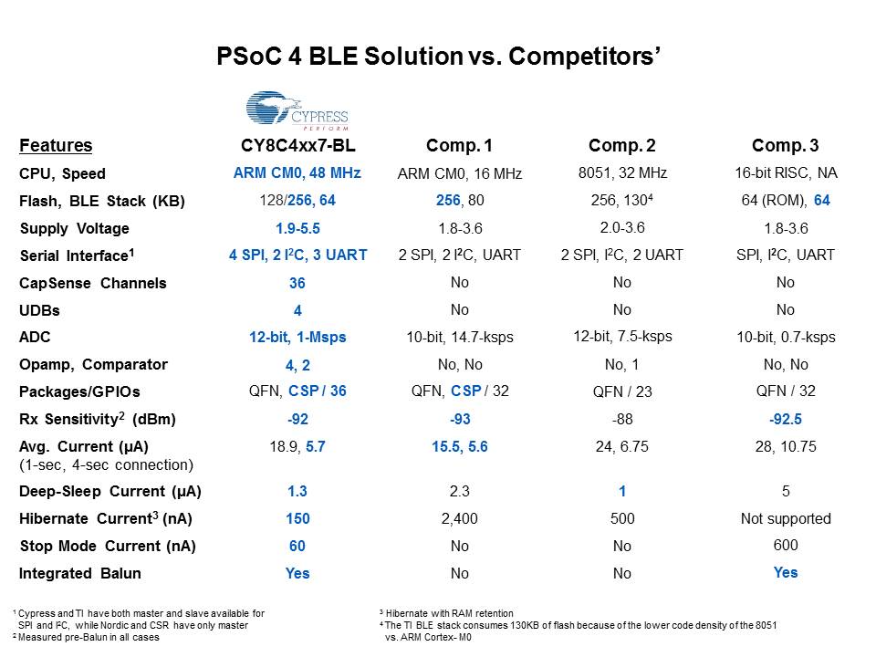 PSoC 4 BLE Low Power Wireless Systems Slide 14