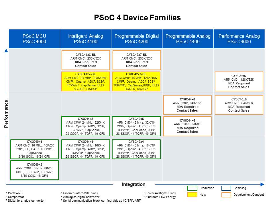 PSoC 4 BLE Low Power Wireless Systems Slide 15