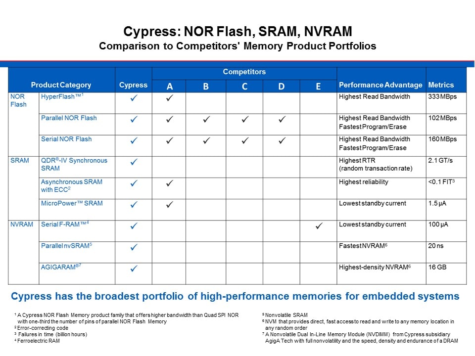 cypress nor sram