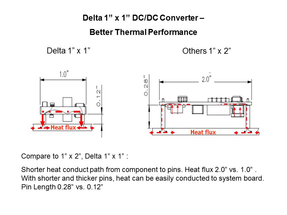 Industrial DC/DC Converters Overview Slide 5