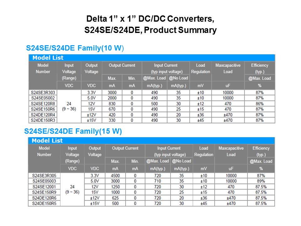 Industrial DC/DC Converters Overview Slide 7