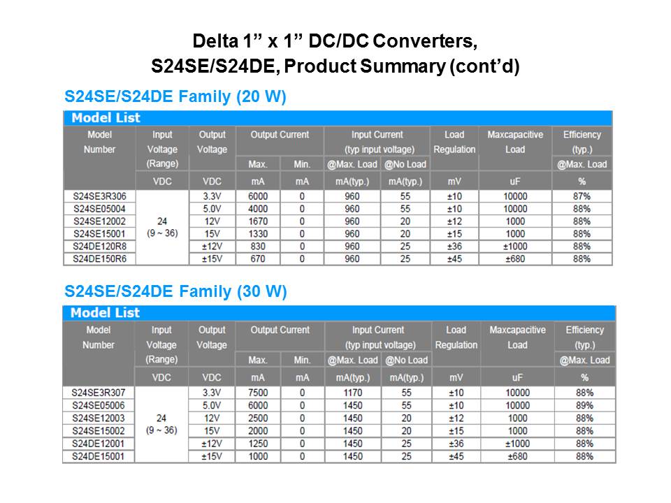 Industrial DC/DC Converters Overview Slide 8