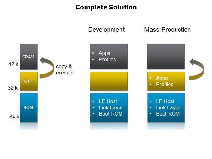 Single-Mode Bluetooth Smart System-on-Chip Solution Slide 16