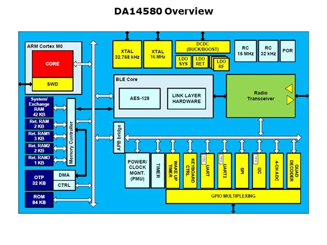 Single-Mode Bluetooth Smart System-on-Chip Solution Slide 3