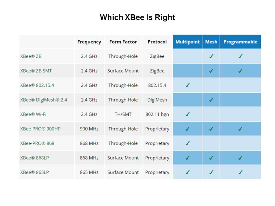 XBee Ecosystem and Device Cloud Slide 7