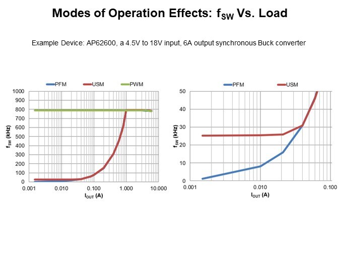 Image of Diodes Inc. DC/DC Synchronous Buck Converter - Mode of Operation Effects