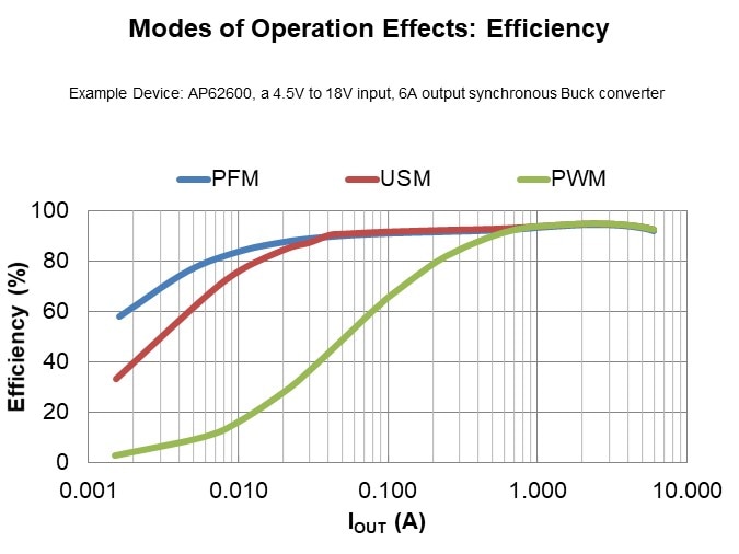 Image of Diodes Inc. DC/DC Synchronous Buck Converter - Modes of Operation Efficiency