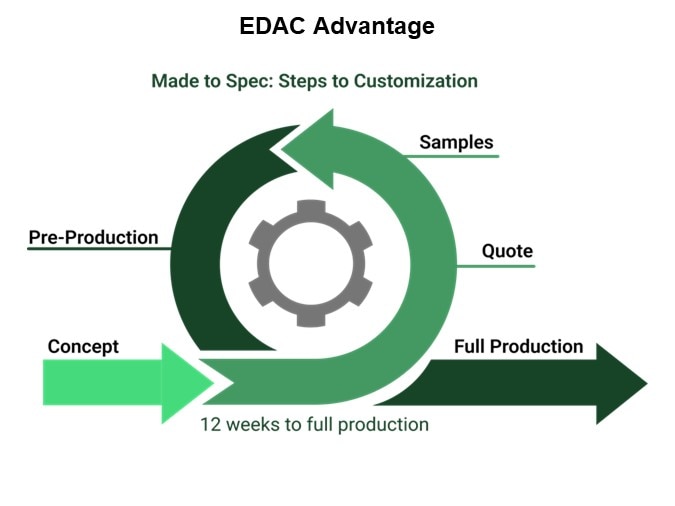 Image of EDAC Card Edge Connectors - EDAC Advantage