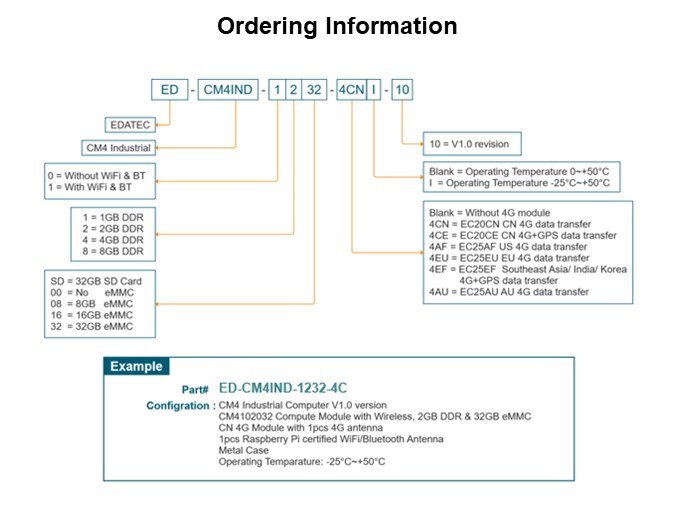 Image of EDATEC CM4 Industrial - Ordering Information