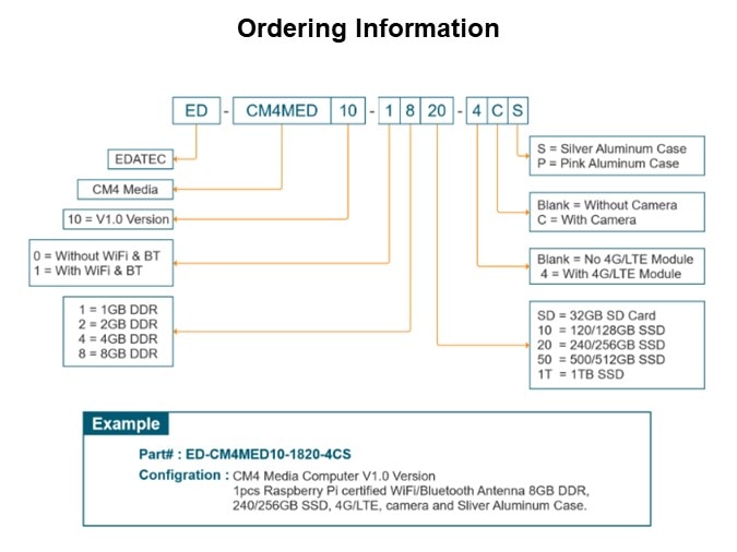 Image of EDATEC CM4 Media Solutions - Ordering Info