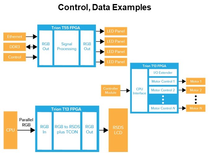 Control, Data Examples