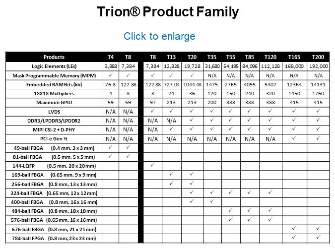 Trion® Product Family