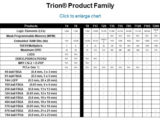 Trion® Product Family