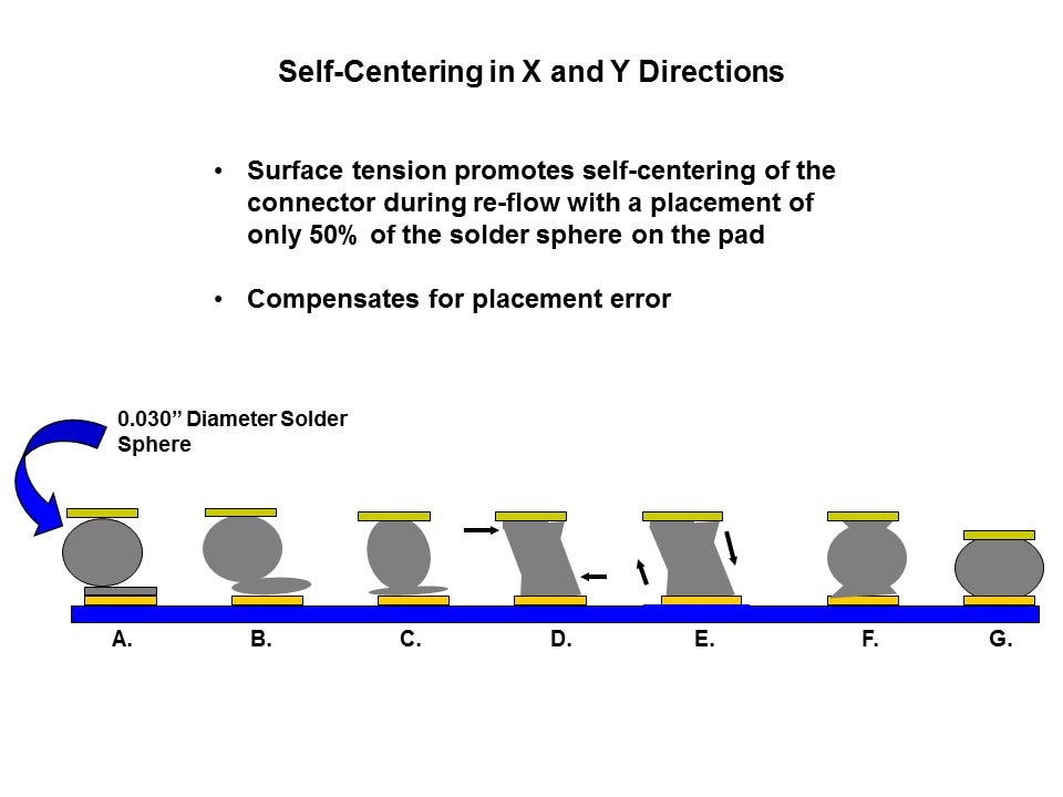 GIG-Array Mezzanine Connectors Slide 13