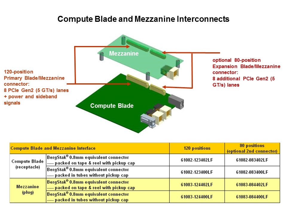 Midplane Interfaces 3