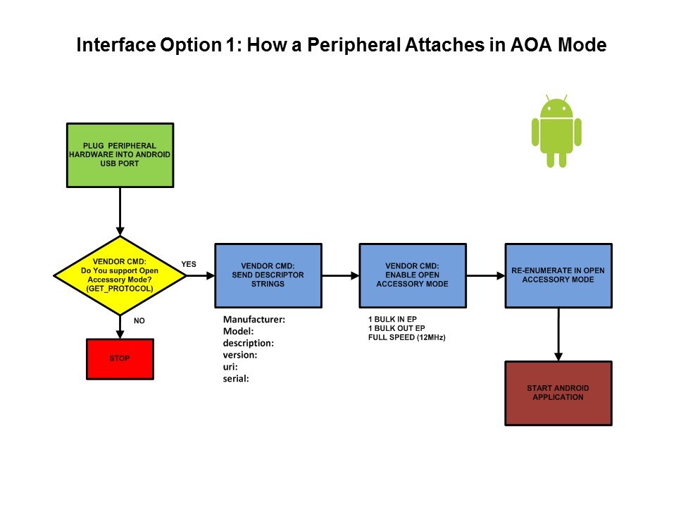 how peripheral attaches