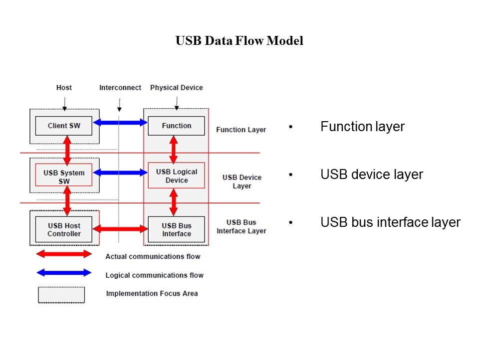 usb data flow1