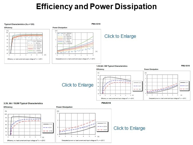 Efficiency and Power Dissipation