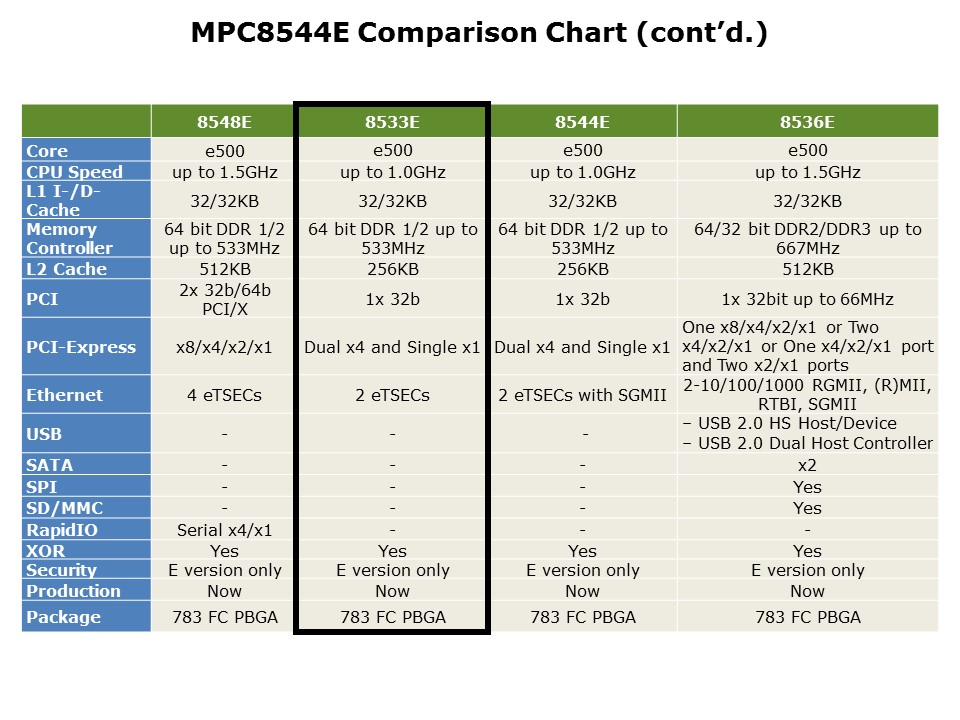 compar chart 33e