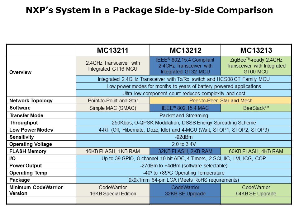 nxp sip