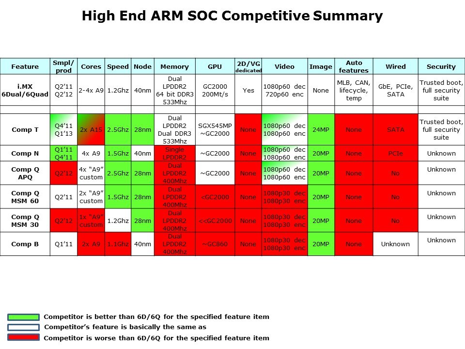 arm soc