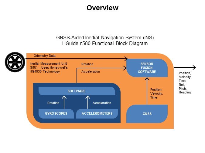 Image Of Honeywell Aerospace HGuide n580 Inertial/GNSS Navigator - Slide2