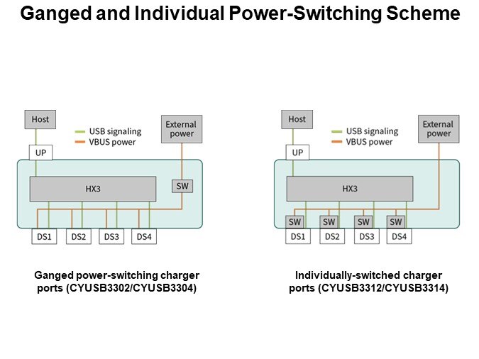 Ganged and Individual Power-Switching Scheme