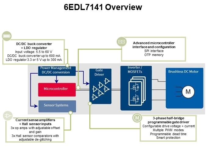 6EDL7141 Overview