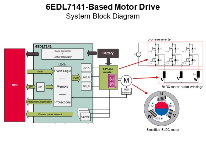 6EDL7141-Based Motor Drive