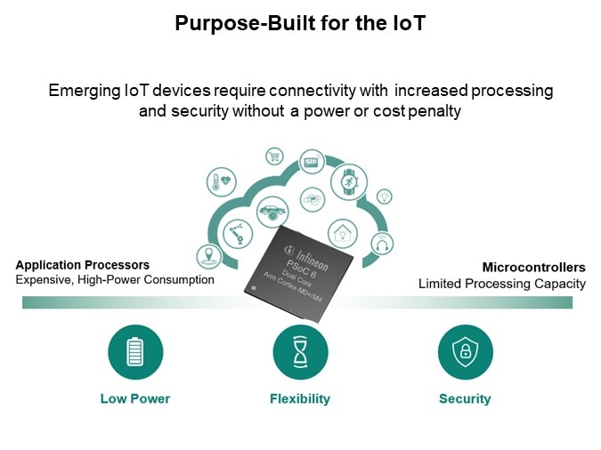 Image of Infineon Technology PSoC™ 6 Microcontrollers - Purpose-Built