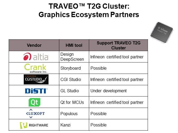 TRAVEO™ T2G Cluster: Graphics Ecosystem Partners