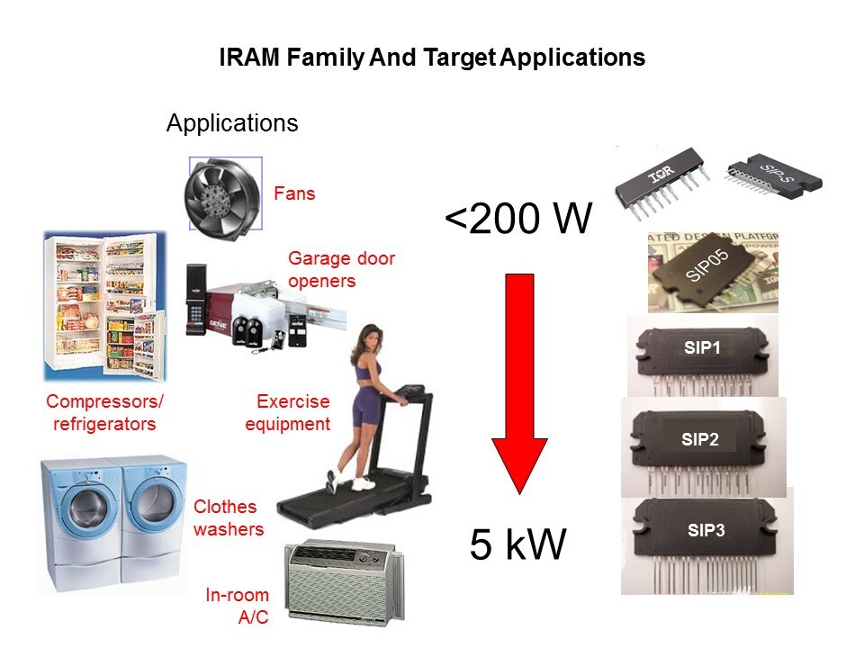 IRAM Product Line Overview Slide 2