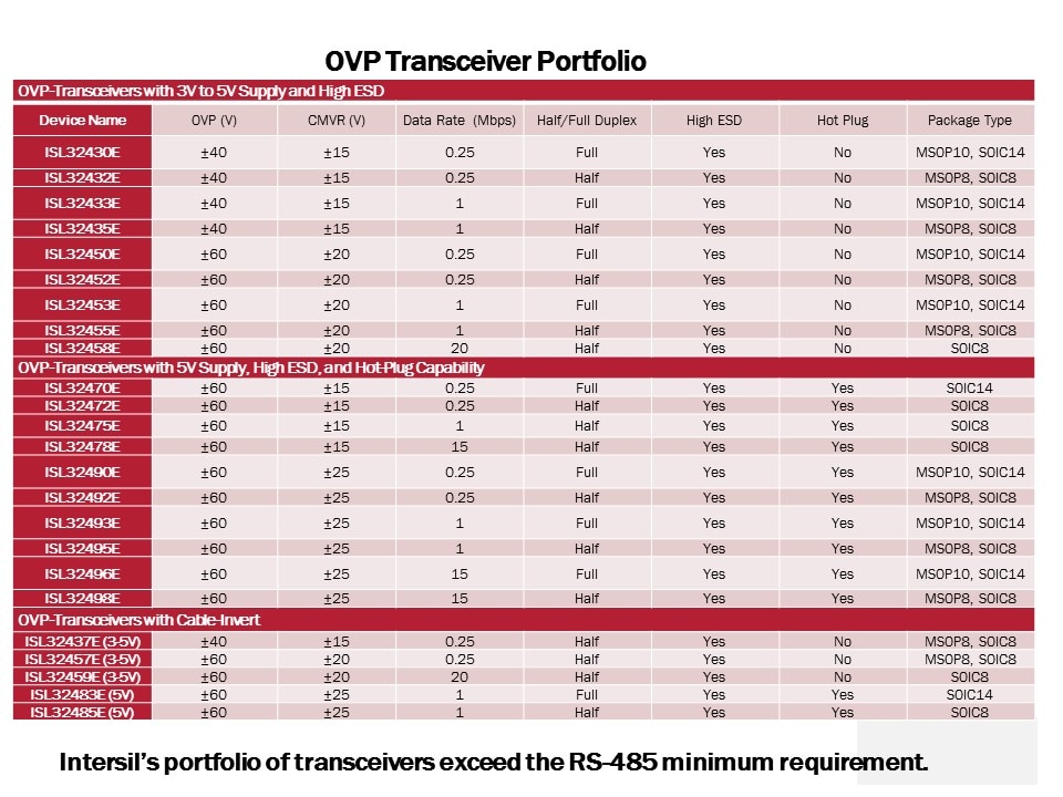 ovp transceiver portfolio