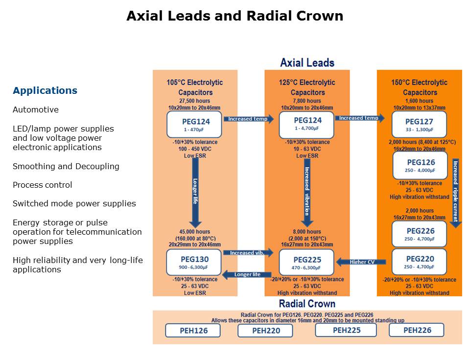 Aluminum Electrolytic Axial Leads and Radial Crown Capacitors Slide 2