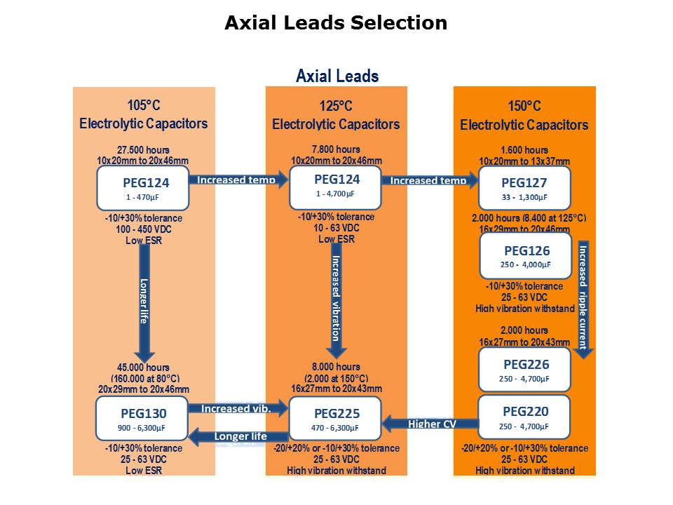 Aluminum Electrolytic Axial Leads and Radial Crown Capacitors Slide 3