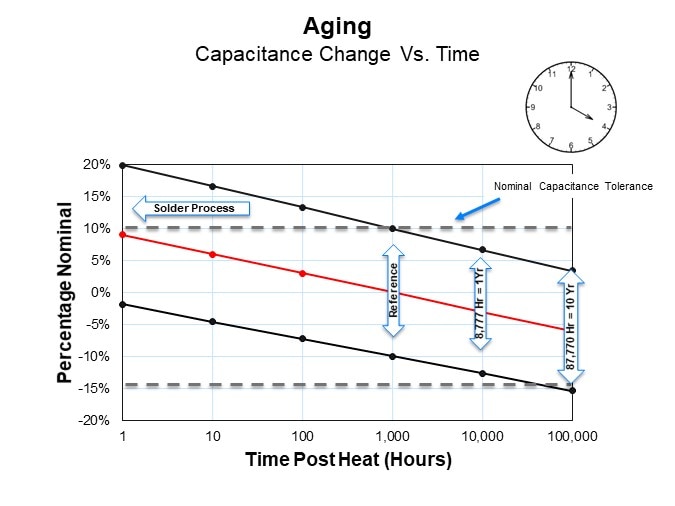 Image of KEMET Ceramic Capacitor Basics - Aging