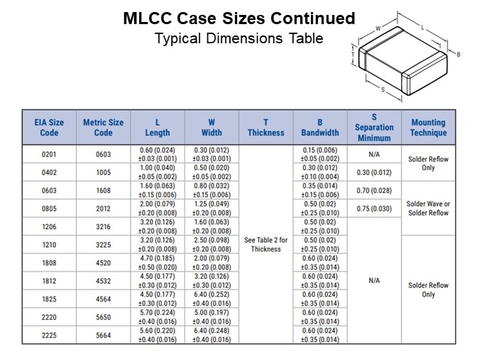 Image of KEMET Ceramic Capacitor Basics - MLCC Case Sizes Continued