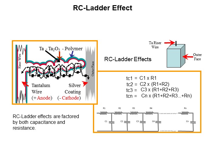 Image of KEMET Comparing Tantalum Polymer and MnO2 Capacitors - RC Ladder Effect
