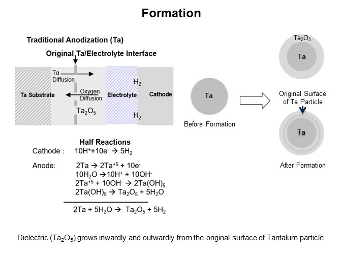 Image of KEMET Comparing Tantalum Polymer and MnO2 Capacitors - Formation